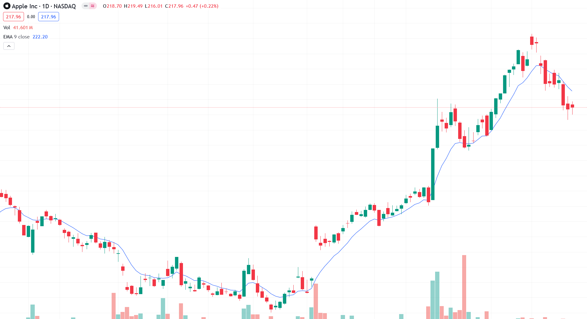 performance of Apple’s stock